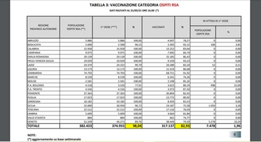 Vaccini Italia: il report settimanale in Pdf. Dati regione per regione