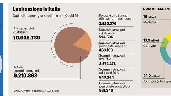 Grafico vaccini