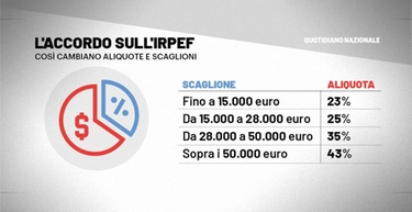 Irpef 2022: bonus Renzi addio con la riforma. Come cambiano aliquote e scaglioni