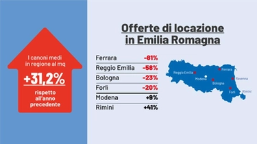 Affitti da incubo in Emilia Romagna, sempre meno case e prezzi alle stelle: "Rincari del 31%"