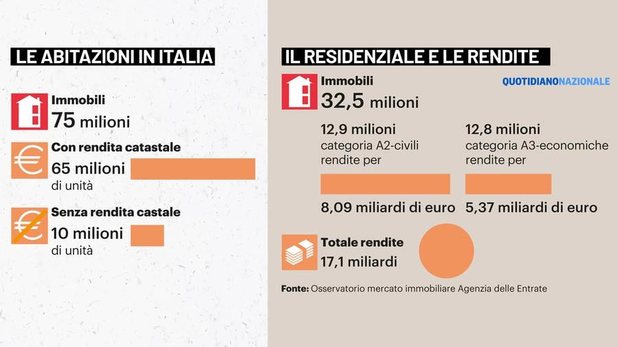 Le abitazioni in Italia
