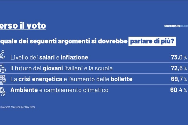 Sondaggio Quorum/YouTrend: i temi-priorità per gli italiani