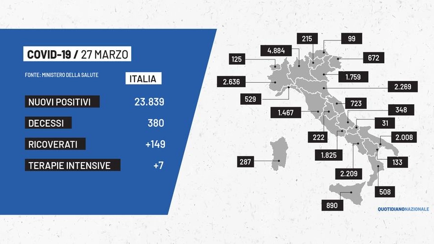 Covid, i dati delle regioni italiane del 27 marzo 2021