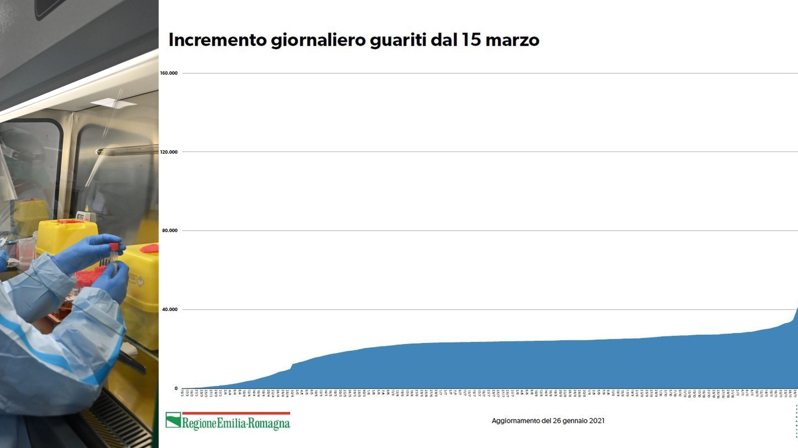 Covid Emilia Romagna: il grafico mostra l'incremento dei guariti
