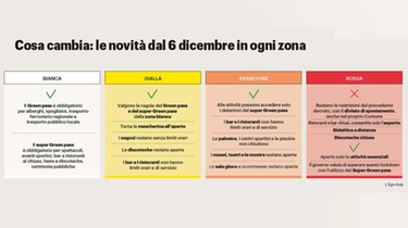 Zona gialla, arancione e rossa: le nuove regole dal 6 dicembre. Cosa cambia