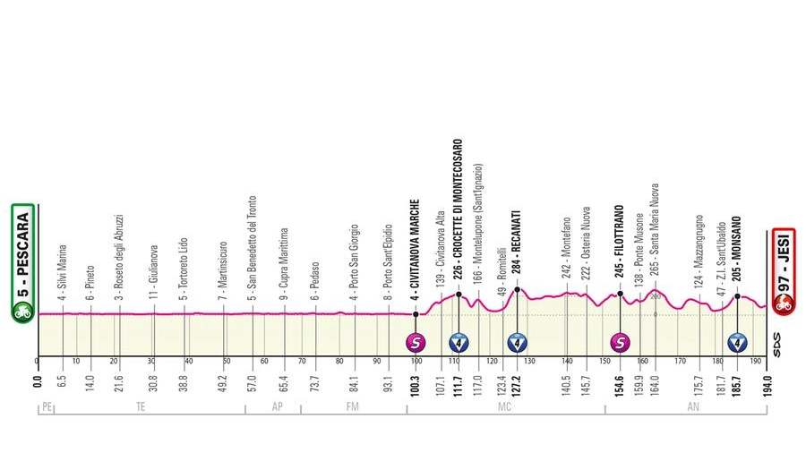 Giro d'Italia: la tappa Pescara - Jesi