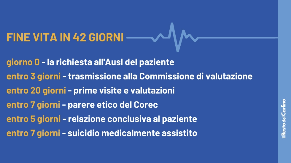 Tutte le tappe per la risposta sul suicidio assistito in Emilia Romagna