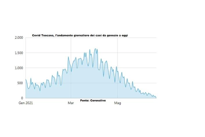 L'andamento dei contagi giornalieri da gennaio a oggi