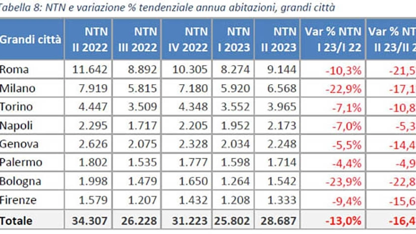 Osservatorio / Primi due trimestri del 2023: i dati parlano chiaro
