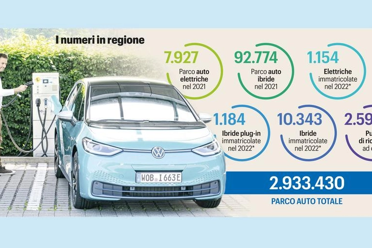 Auto in Emilia Romagna: i numeri
