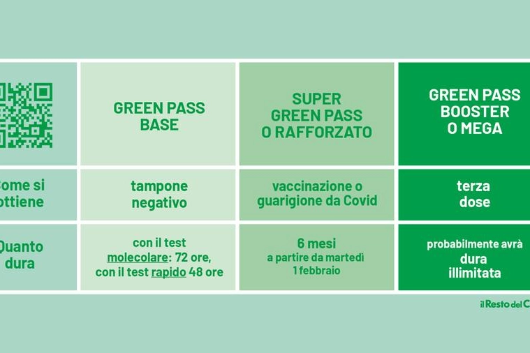 Green pass base, Super Green pass, Mega Green pass: le differenze