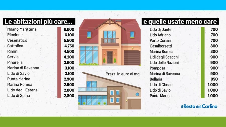 Mercato immobiliare: i prezzi al mq delle case al mare