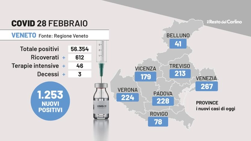 Covid Veneto, i dati del 28 febbraio 2022