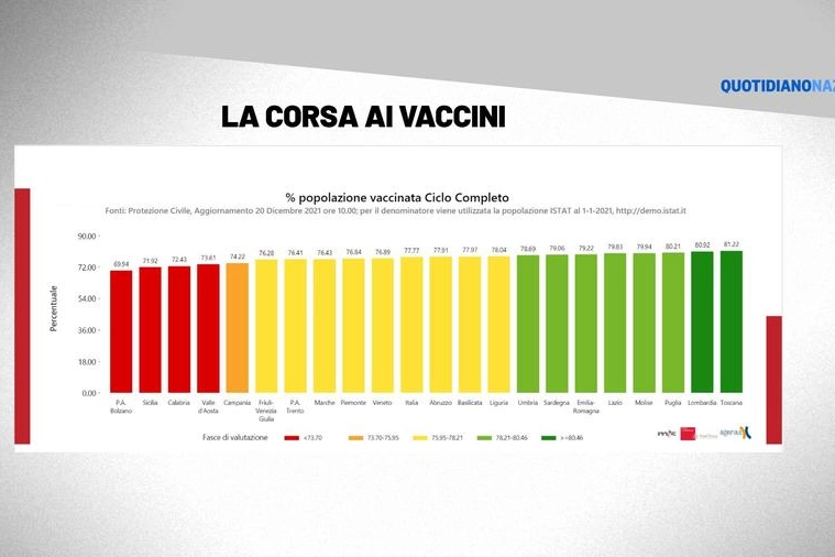 L'andamento dei vaccini nelle varie regioni italiane