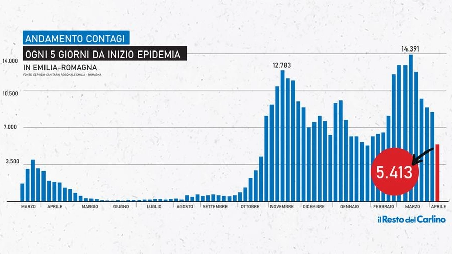Covid: il grafico con l'andamento dell'epidemia in Emilia Romagna
