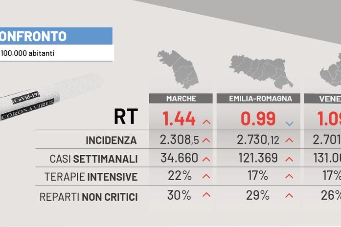 Covid Emilia Romagna, Marche e Veneto: i dati a confronto