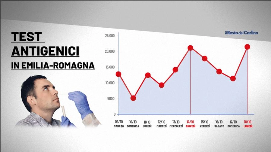 Test antigenici in Emilia Romagna: i dati dal 9 al 18 ottobre 2021