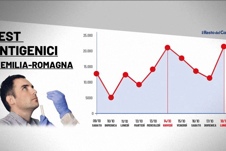 Test antigenici in Emilia Romagna: i dati dal 9 al 18 ottobre 2021