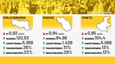 Zona arancione: Veneto, Emilia Romagna e Marche a rischio 'retrocessione'