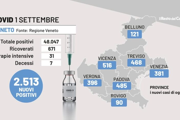 Covid Veneto, i dati del 1° settembre 2022