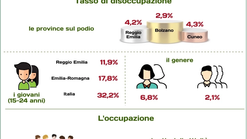 Ok il tasso di disoccupazione  a Reggio Emilia