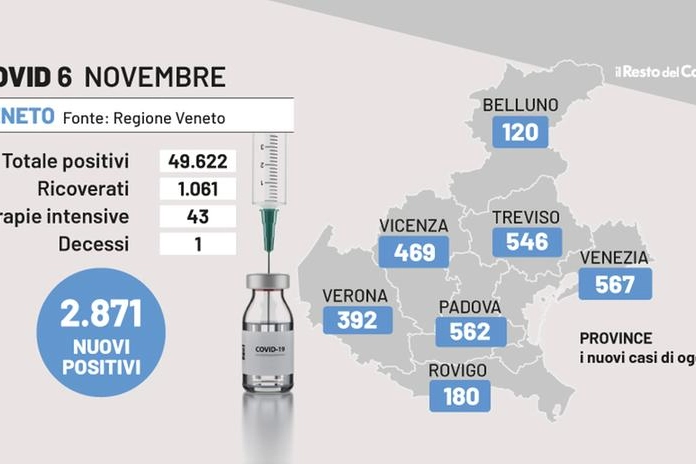 Covid Veneto, i dati del 6 novembre 2022