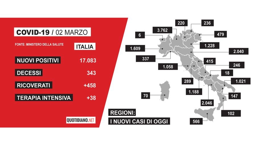 Coronavirus in Italia: i dati del 2 marzo 2021