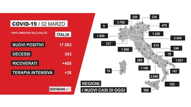 Coronavirus, il bollettino Covid Italia del 2 marzo. Contagi e dati dalle regioni