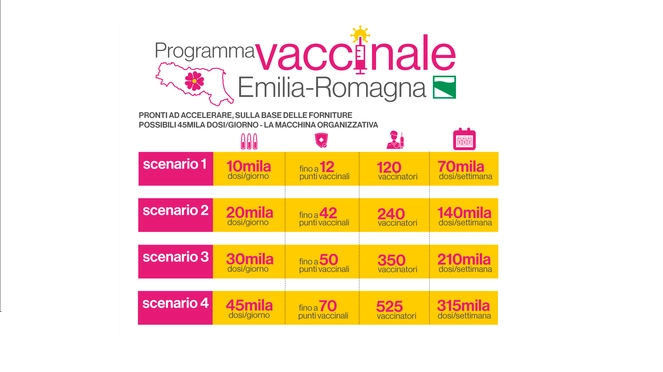 Vaccino Covid: a marzo in Emilia Romagna più dosi rispetto a febbraio