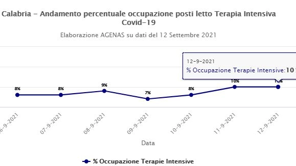 Terapie intensive al limite in Calabria (Agenas)