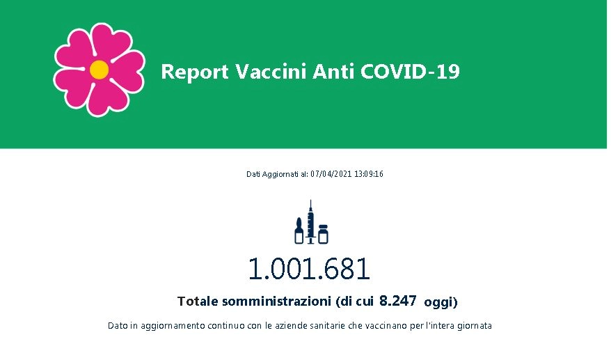 Vaccino in Emilia Romagna: superato il milione di dosi somministrate