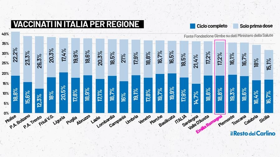 Vaccino Covid: vaccinati in Italia, dati per regione