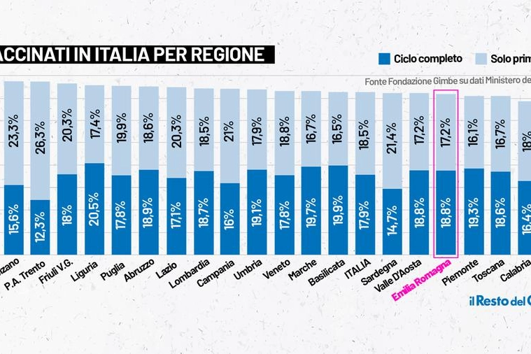 Vaccino Covid: vaccinati in Italia, dati per regione