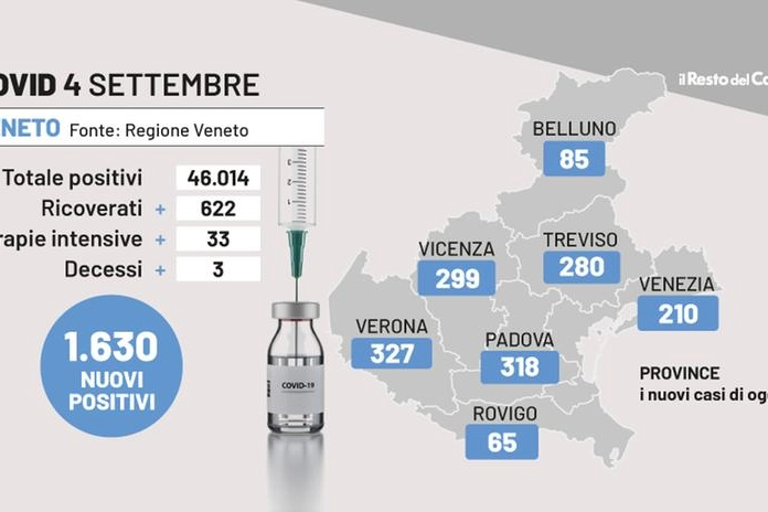 Covid Veneto, i dati del 4 settembre 2022