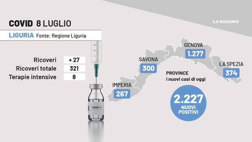 Covid Liguria i dati dell'8 luglio 2022