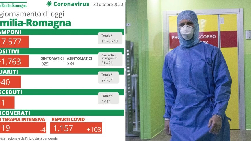 I dati di oggi del coronavirus in Emilia Romagna (elaborazione Regione Emilia-Romagna)