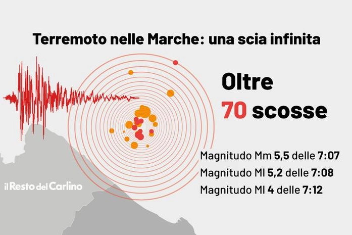 Terremoto nelle Marche: il grafico di magnitudo e orari