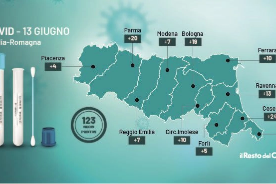 Covid, i dati dei contagi del 13 giugno 2021 in Emilia Romagna