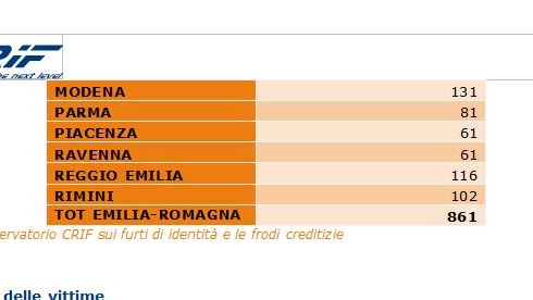 Frodi creditizie: la situazione in Emilia Romagna