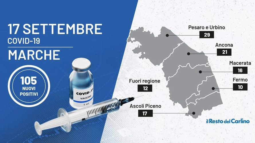 Marche: il bollettino Coronavirus di oggi, 17 settembre 2021