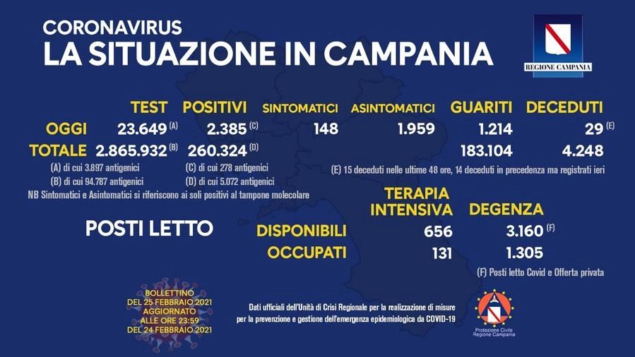 Campania: i dati Covid del 25 febbraio (Dire)