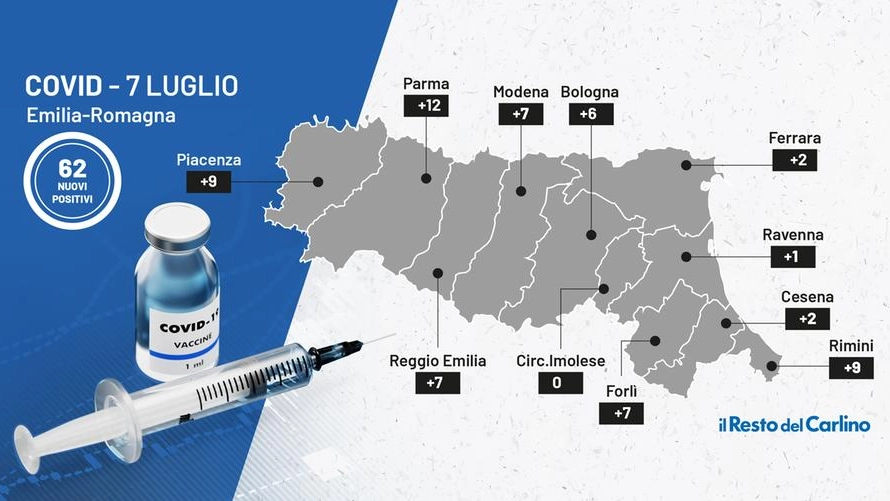 I nuovi contagi di oggi in Emilia-Romagna sono 62