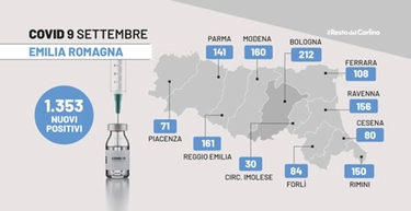 Covid oggi in Emilia Romagna: 1.353 contagi nel bollettino del 9 settembre 2022