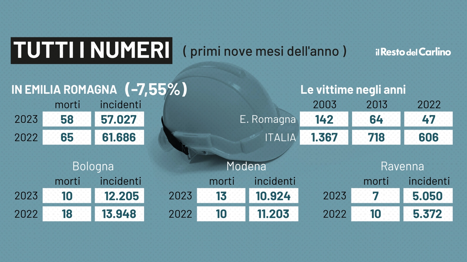 Infortuni sul lavoro: i dati in Emilia Romagna