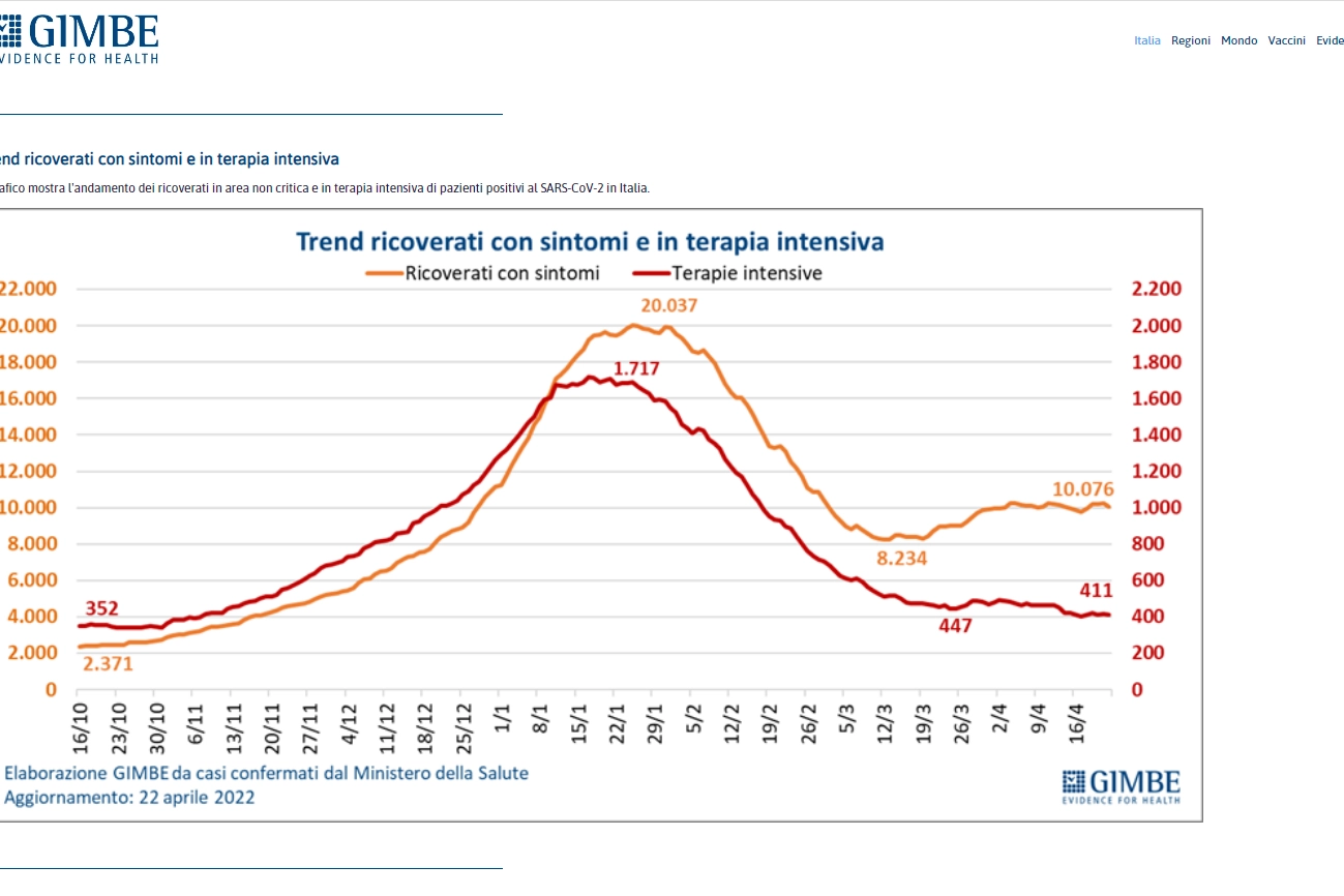 Il trend di ricoveri e terapie intensive (Gimbe)