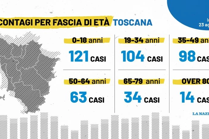 Contagi per fascia d'età in Toscana: dati del 23 agosto