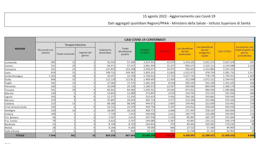 I dati Covid del ferragosto 2022 in Italia