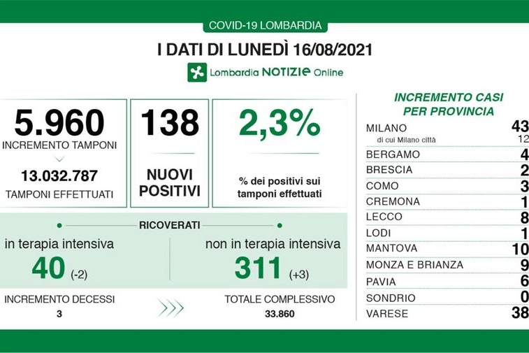 Covid, i dati della Lombardia il 16 agosto 2021