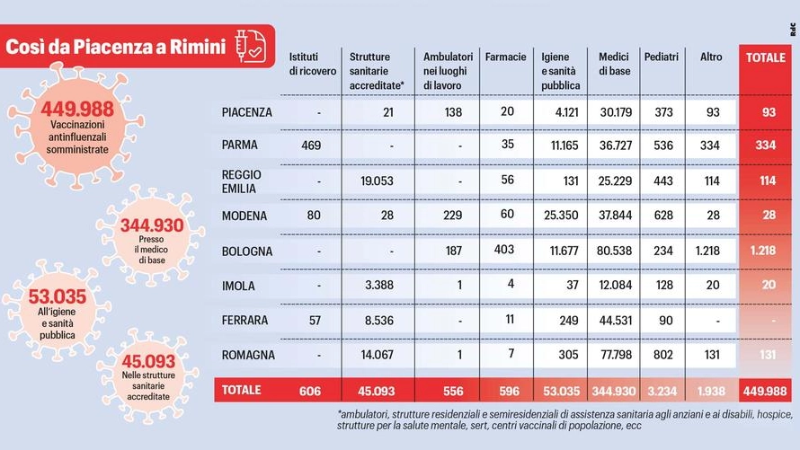 Le vaccinazioni antinfluenzali in Emilia Romagna: la tabella