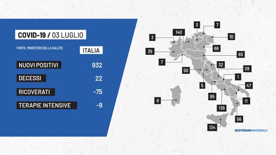 Covid: i dati dell'Italia del 3 luglio 2021